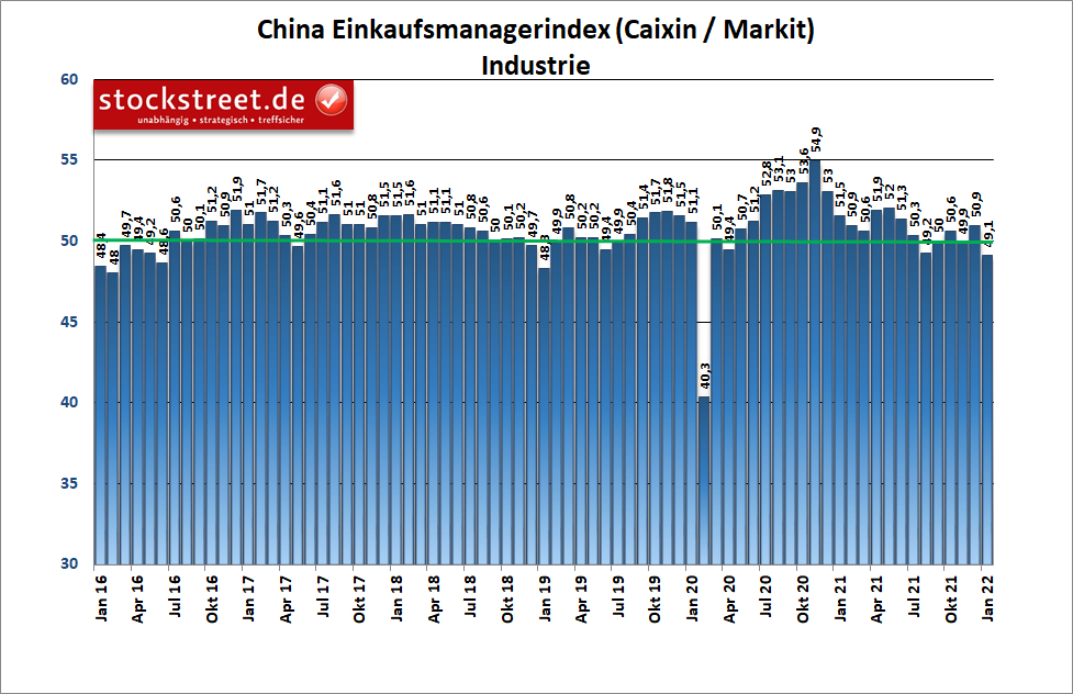 Markit Einkaufsmanagerindex Industrie China