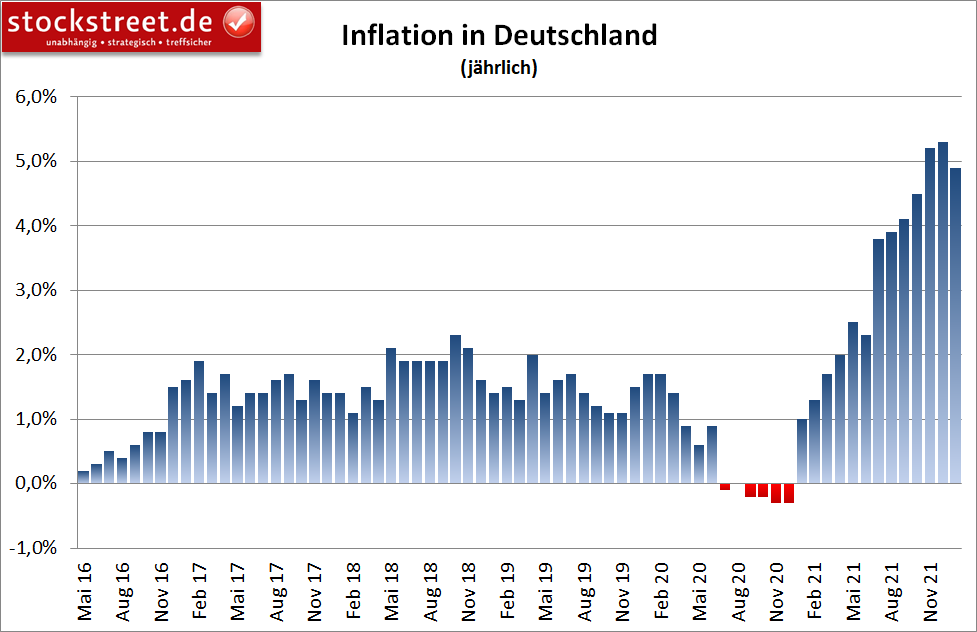 jährliche Inflation in Deutschland
