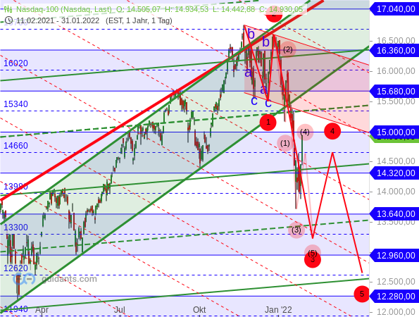 Nasdaq 100 - Elliott-Wellen-Analyse