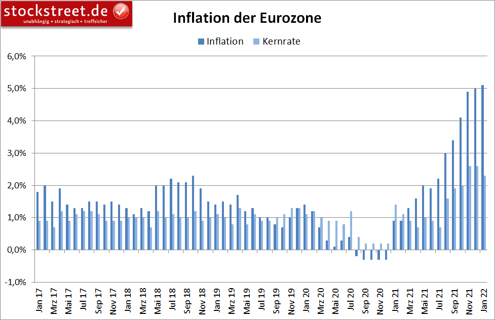 Inflation in der Eurozone (jährlich)