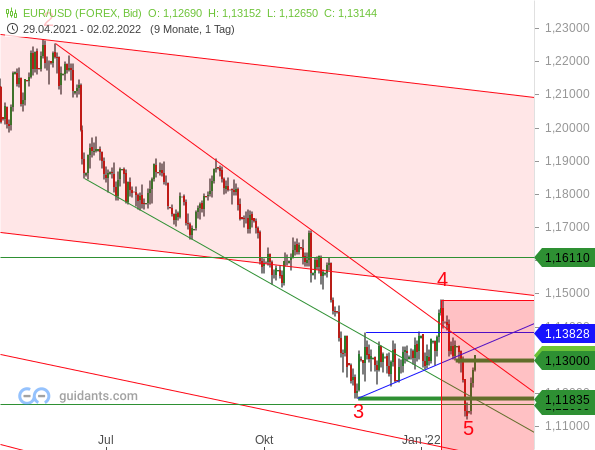 EUR/USD - Chartanalyse