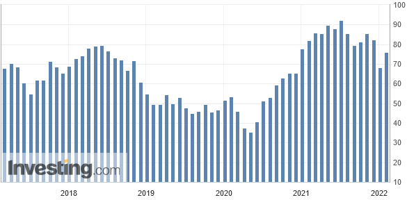 ISM Einkaufsmanagerindex verarbeitendes Gewerbe USA - Preise