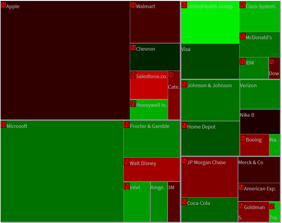 Dow Jones - Heatmap