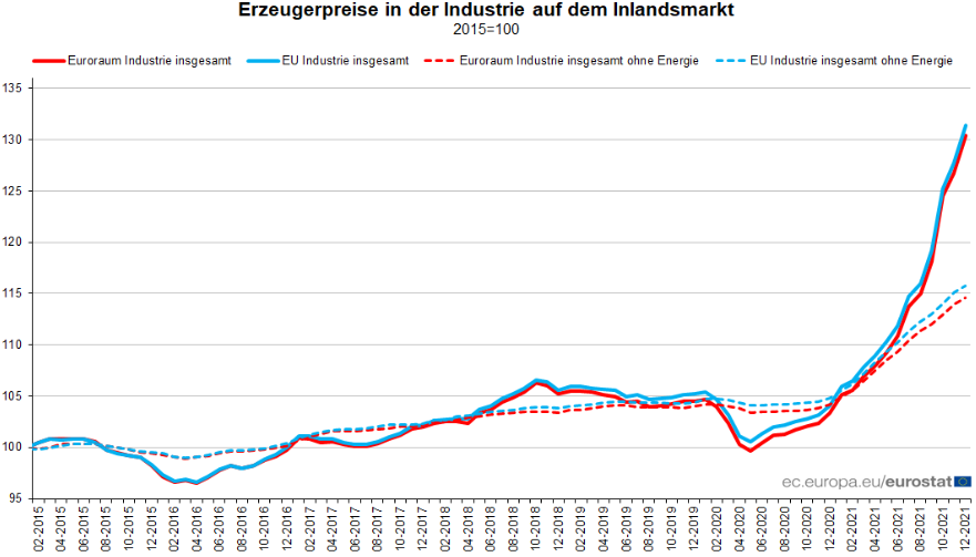 Erzeugerpreise EU und Eurozone