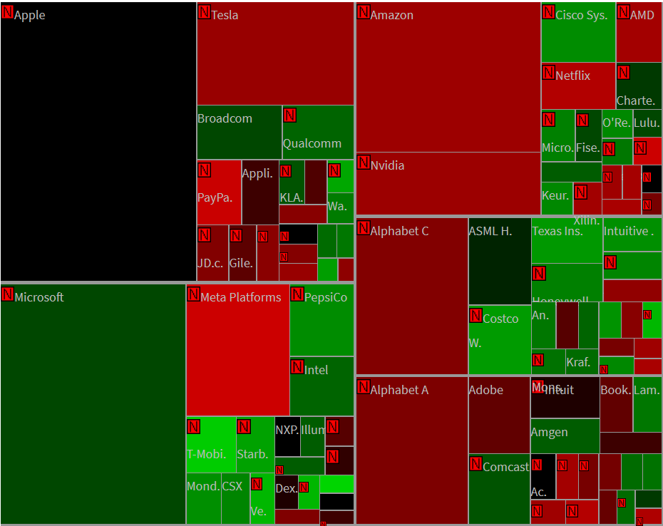 Nasdaq 100 - Heatmap