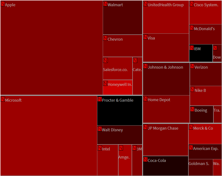 Dow Jones - Heatmap