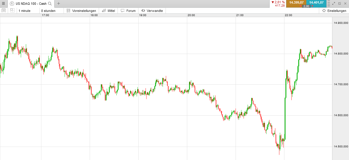 Nasdaq 100 - starke Kurserholung