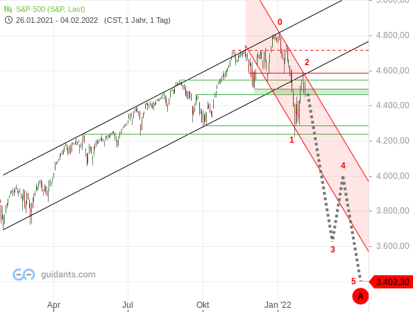 S&P 500 - Tageschart ab März 2021 (III)