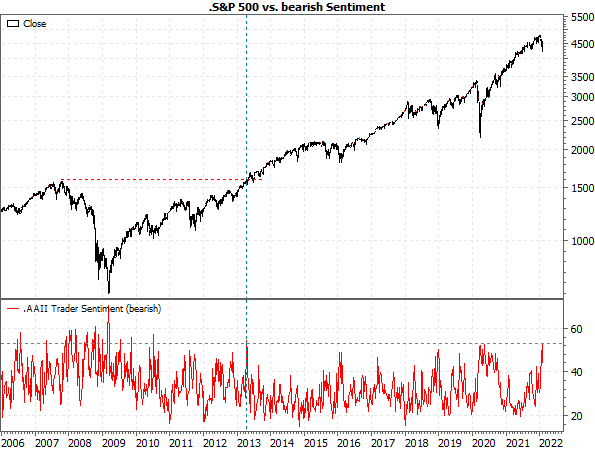 S&P 500 vs. bearish Sentiment