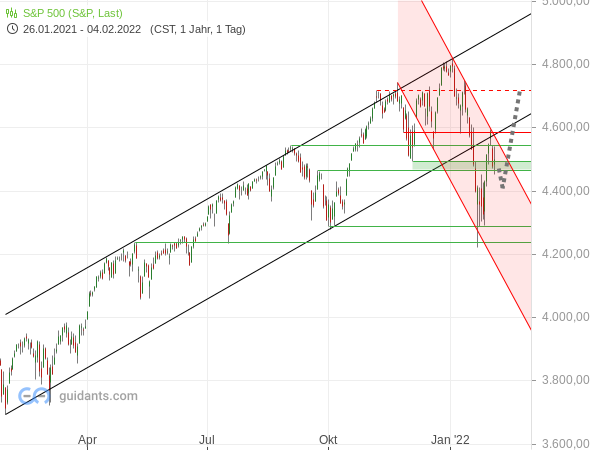 S&P 500 - Tageschart ab März 2021 (IV)