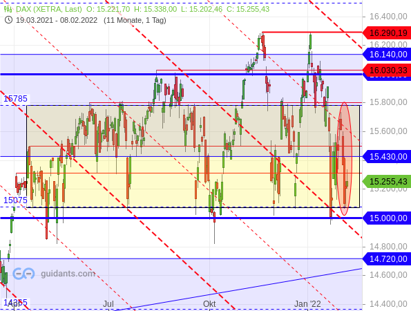 DAX - Target-Trend-Analyse