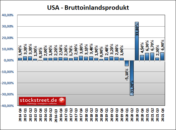 USA Bruttoinlandsprodukt (BIP)