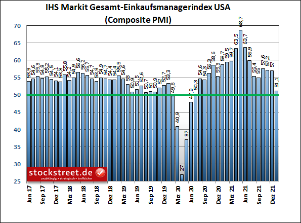 IHS Markit Gesamt-Einkaufsmanagerindex USA