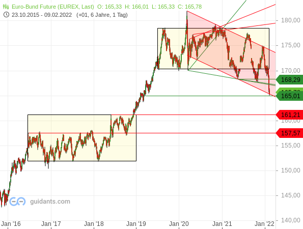 Bund-Future - Trendwende