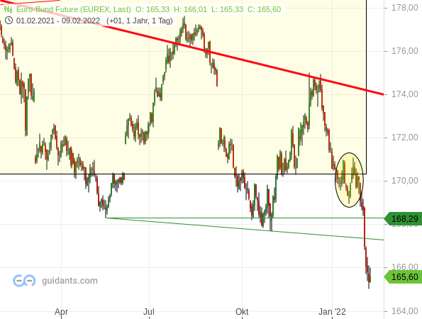 Bund-Future - Chartanalyse