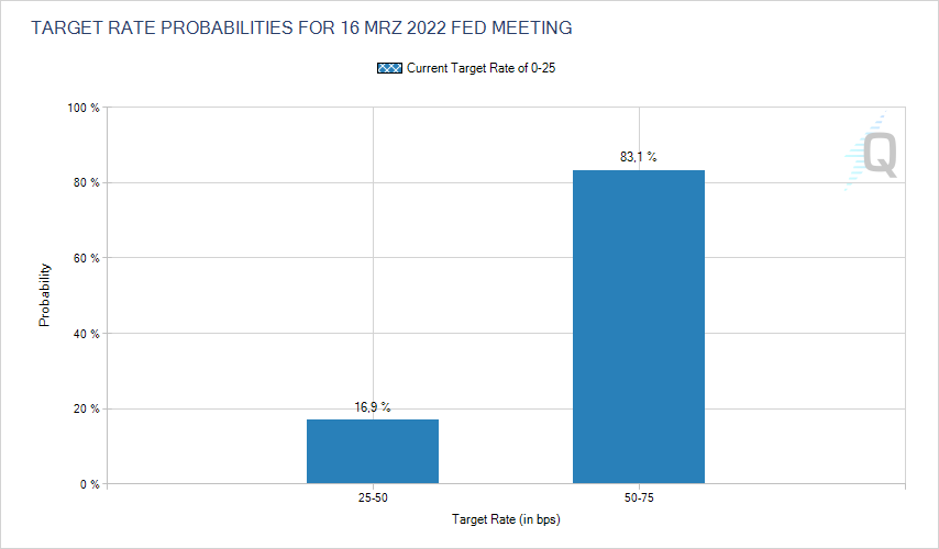 Erwartung für den Leitzins zur Fed-Sitzung im März