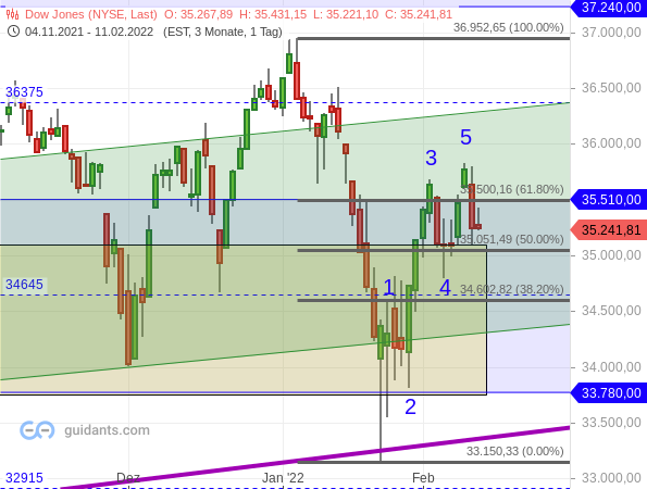 Dow Jones - Chartanalyse