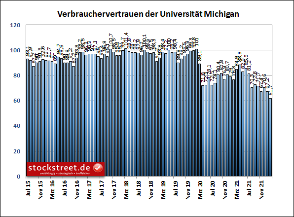 Index zum Verbrauchervertrauen der Universität Michigan