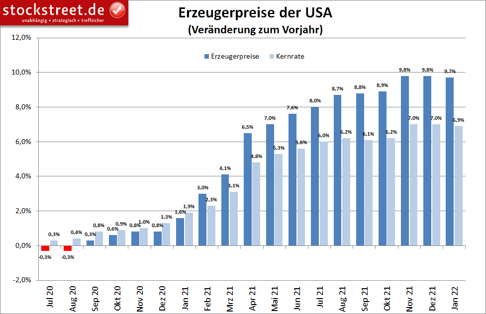 Erzeugerpreise in den USA