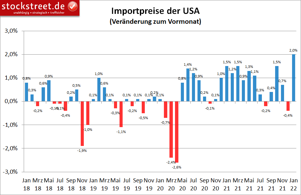 Veränderung der Importpreise in den USA