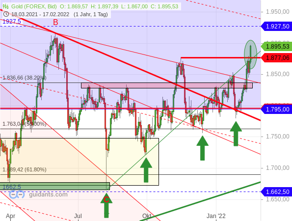 Gold: Die Bullen bleiben am Ball