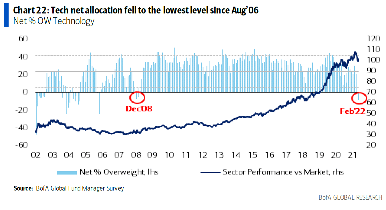 BofA-Fondsmanagerumfrage - Netto-Gewichtung bei Tech-Aktien