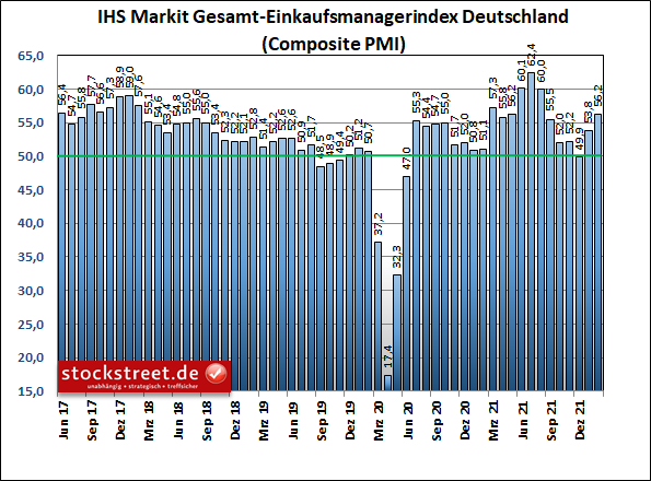 IHS Markit Gesamt-Einkaufsmanagerindex Deutschland