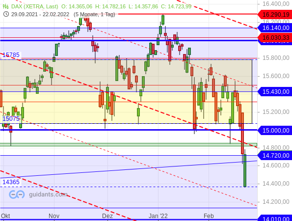 DAX - Target-Trend-Analyse