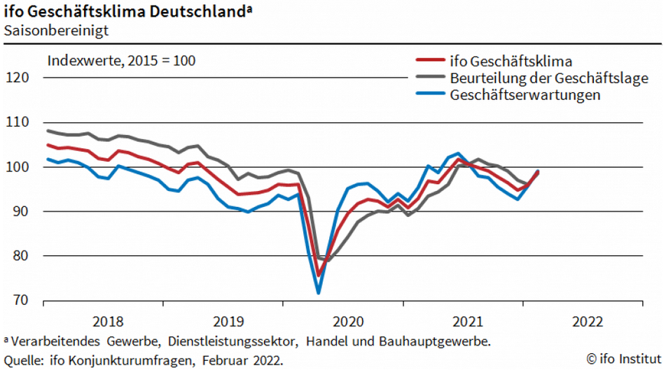 ifo-Geschäftsklimaindex