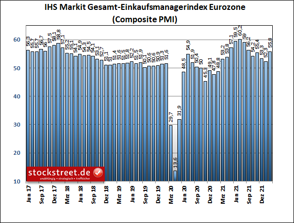 IHS Markit Gesamt-Einkaufsmanagerindex Eurozone
