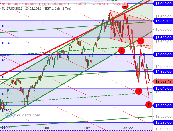 Nasdaq 100 - Elliott-Wellen-Analyse