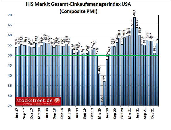 IHS Markit Gesamt-Einkaufsmanagerindex USA