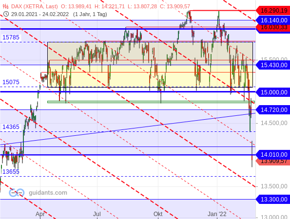 DAX - Chartanalyse