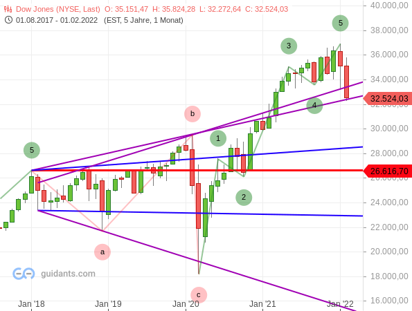 Dow Jones - Elliott-Wellen-Analyse