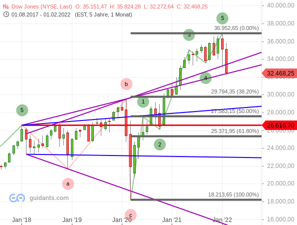 Dow Jones - Fibonacci-Retracements