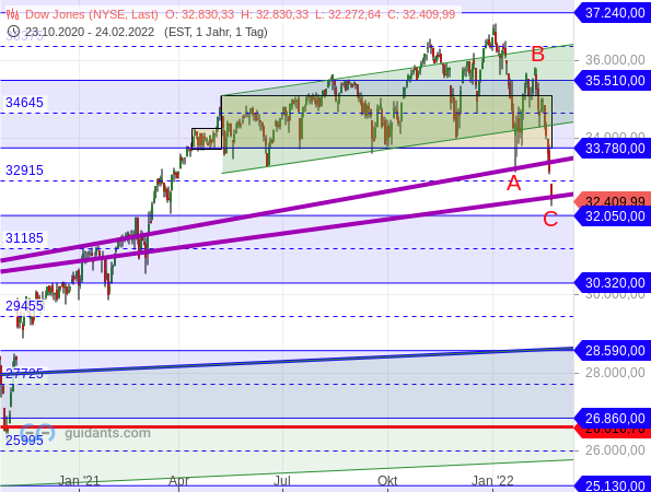 Dow Jones - Chartanalyse