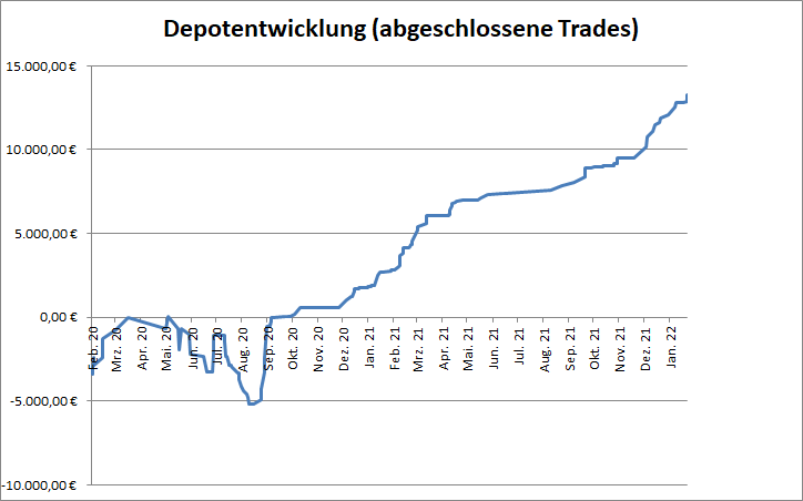 Performance der abgeschlossenen CFD-Trades