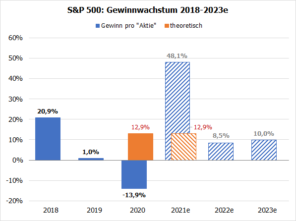 S&P 500: Gewinnwachstum 2018-2023e