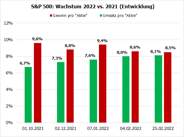 S&P 500: Wachstum 2022 vs. 2021 (Entwicklung)