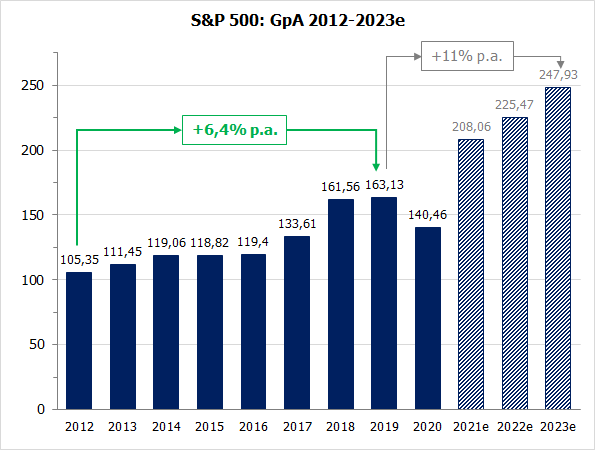 S&P 500: Gewinn pro Aktien 2012-2023e