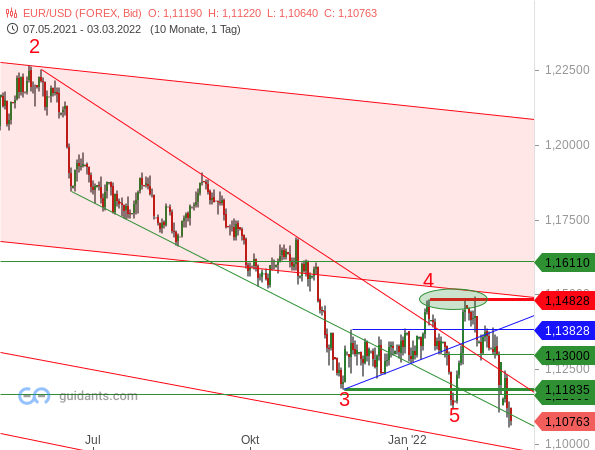 EUR/USD - Chartanalyse