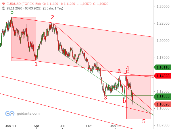 EUR/USD - Chartanalyse