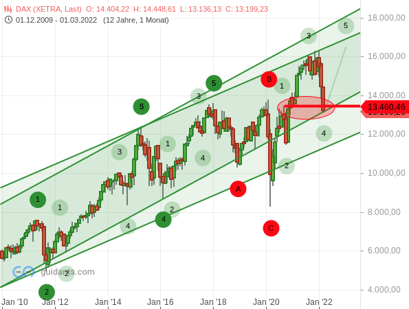 DAX - Elliott-Wellen-Analyse