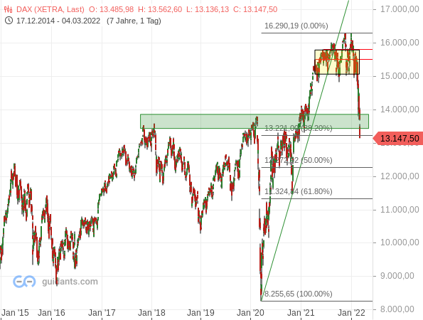 DAX - langfristige Chartanalyse