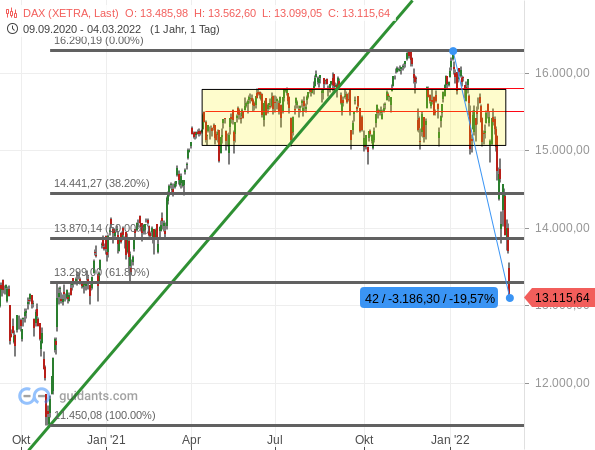 DAX - kurzfristige Chartanalyse