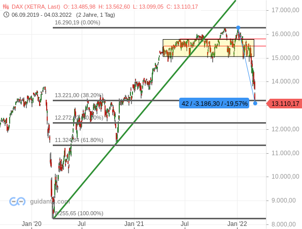 DAX - langfristige Chartanalyse