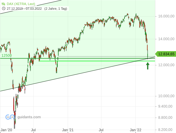 DAX - Tageschart seit Januar 2020