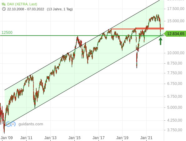 DAX - Tageschart seit Januar 2009