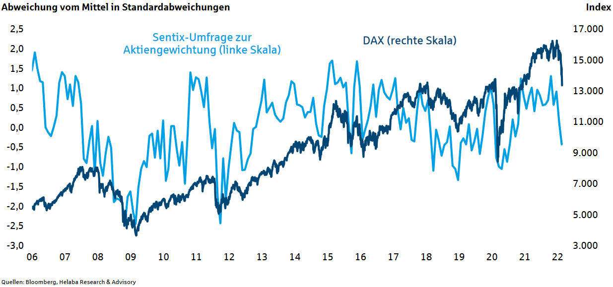 DAX vs. Aktiengewichtung