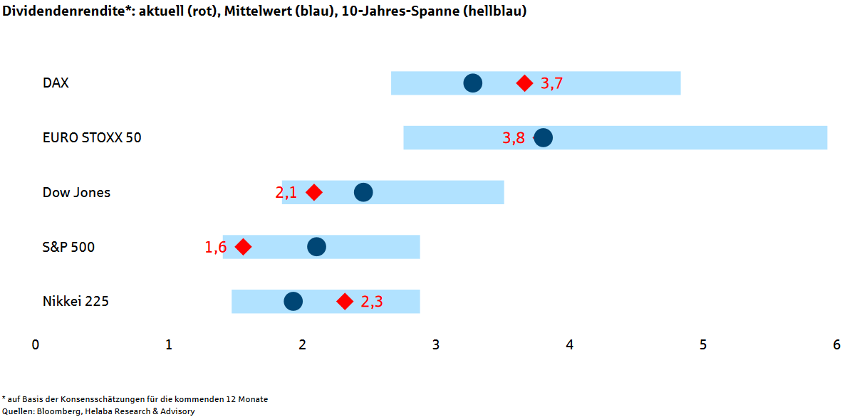 Dividendenrenditen wichtiger Aktienindizes